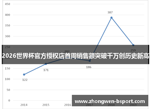 2026世界杯官方授权店首周销售额突破千万创历史新高